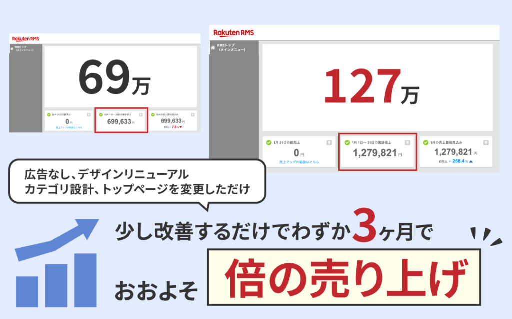 楽天EC運用代行売り上げ実績｜sheen-design（シーンデザイン）